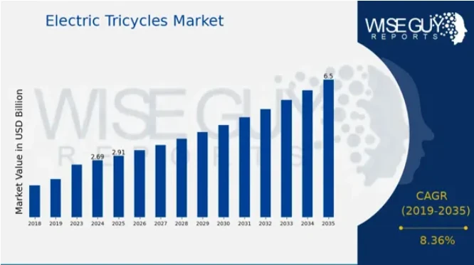 Electric  Tricycles